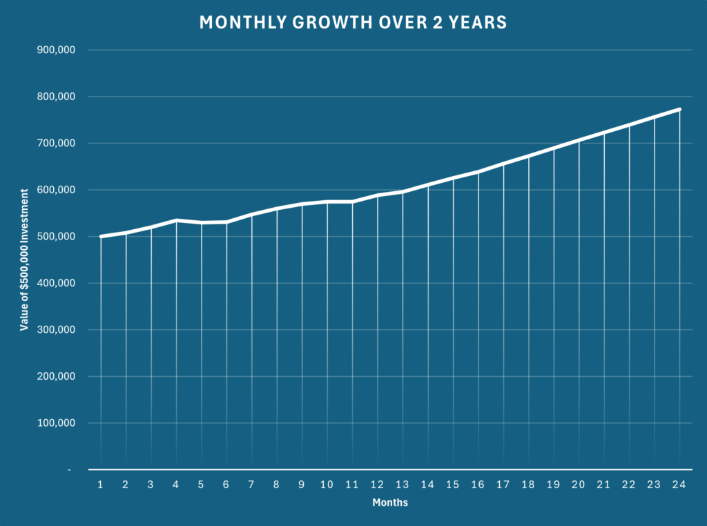 Monthly Return on Hedge Fund